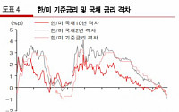 “FOMC 금리인상, 한은 금리인상 압력으로 작용”-유진투자증권