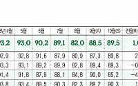 10월 중소기업경기전망지수 89.5, 2개월 연속 반등