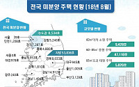 8월말 전국 미분양 6만2370호···5개월만에 감소세