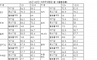 조배숙 의원 “중소기업 수출 40% FTA 관세혜택 못 받아”