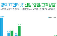 경력은 ‘IT인터넷’, 신입은 ‘영업ㆍ고객상담’ 채용 많아