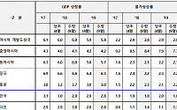 OECD 이어 ADB도 한국 성장률 전망치 하향 조정