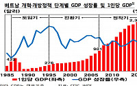 북한 경제발전모델로 거론되는 베트남 도이머이 ‘부분적 급진개혁 통했다’
