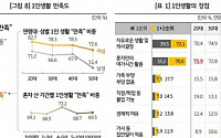 '혼자 사는 삶' 여성이 더 만족...50대 남성 만족도↓