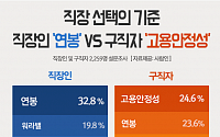 직장 선택 기준, 직장인 ‘연봉’ VS 구직자 ‘고용안정성’