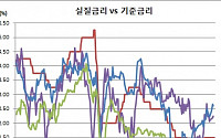 상반된 실질금리, 통화정책 어디로…