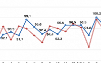 10月 기업 경기전망 여전히 부정적…내수 증가 기대감은 UP