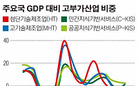한국 고부가 산업 내 하위업종 부가가치 증가율 둔화