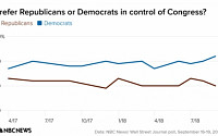 [미 중간선거 한 달 앞] 공화당 “트럼프노믹스” vs 민주당 “트럼프 리스크” 승자는