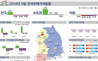 9월 전국주택 매매가 0.31% 상승···서울 상승폭 커져