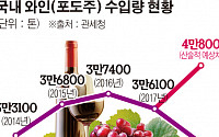 꺾이던 와인 소비 다시 증가세로 전환...유통업계 와인 출시 잇따라