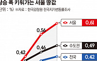 서울, 땅값도 ‘후끈’…2009년 이후 상승률 최고