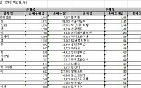 [외인 따라잡기]이틀째 '사자'...화학ㆍIT株 집중매수