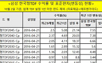 ‘국가대표 연금상품’ 삼성 한국형 TDF 수탁고 5천억 돌파