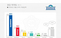 민주당 46.6%·한국당 19.3%…양당 지지율 동반 상승