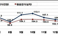 금리인상ㆍ내수부진 등으로 내달 경기전망 '흐림'