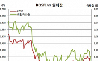 미 인상 속도 가속화 우려…국내 금융시장 검은목요일