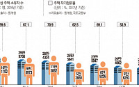 [대한민국 7대 어젠다] 서울 최고가 집값, 지방 최저가의 350배… 격차 더 커져