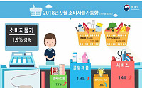 9월 소비자물가 작년보다 1.9%↑…시금치ㆍ파 등 농축수산물 고공행진