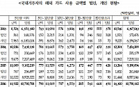 [2018 국감]외국서 신용카드 '20조' 긁었다…사용자 1215만 명 기록