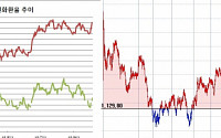 [환율마감] 원·달러 두달만 1130원대 등정..수출업체 매물에 전고후저