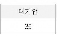 “중소기업 해외 기술유출 피해, 대기업의 3배”