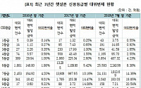 서민금융상품 '햇살론', 연체율 8%…1년 7개월 만에 3.7배 '껑충'