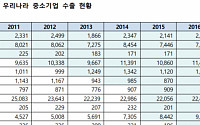 FTA 발효에도 中企 수출 확대 효과 미미해…對페루, 호주 등은 오히려 감소