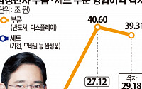 삼성 최고 실적 냈지만… 미래 먹거리 발굴 동분서주 JY