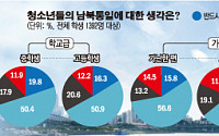 [대한민국 7대 어젠다]2050년 통일한국 경제력 세계 2위…2030 열명 중 세명 “부담 NO”