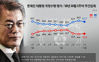 文대통령 국정지지율 62.7%…전주 대비 26%P 하락