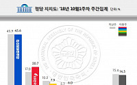 한국당 지지율 4주만에 20%대 회복…‘전원책 효과’