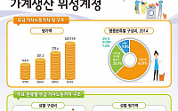 내년 한국 무급 가사노동 경제적 가치 469조원 전망