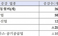 8월 신설법인 8727개…지난해 같은 기간보다 3.2%↑