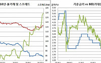 [채권마감] 단기금리 상승 제한, 인상 선반영..BEI 4년1개월만 최고