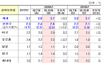 IMF, 한국 올해 성장률 전망 0.2%P ↓