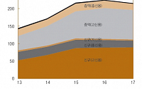 한은, 12~17년 가계대출 급등기 대출 고신용자 중심 늘었다