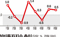 한국 성장률 전망 일제히 하향…고용ㆍ내수 총체적 부진