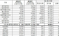 수도권·광역시·자치시도의 3주택자 증가속도, ‘일반 도지역’ 보다 100배 빨라