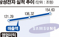 삼성전자 '150조-17조' 신화