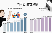 '외국인 불법고용' 6년 새 1.5배↑