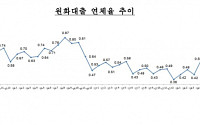 은행 대출 연체율 전월比 0.05%p↑…경기부진 여파 중소기업 중심 확대