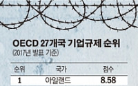 [대한민국 7대 어젠다]우버도 불법이 되는 한국, 기업규제 ‘OECD 15위’