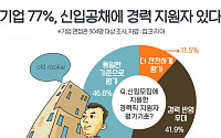 신입 공채에 경력직 지원자 많아... 무려 77%