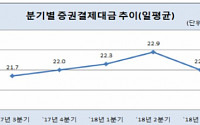 3분기 증권 결제대금 일평균 22조 원…전분기 대비 4.3%↓