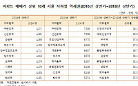 [2018 국감]역세권 아파트 3.3㎡ 매매가 1등은 '구반포역'... '7356만원'