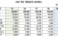 [2018 국감] 내년 SOC 예산, 2015년 대비 8조원↓...“경제 생각해 더 늘려야”