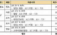 [2018 국감] 리콜 명령받아도 꼼짝 않는 글로벌 SPA