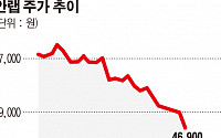 안랩, '분사' 결정 결국 철회…주가 하락ㆍ불성실공시법인 ‘상처’만