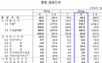 [1보] 8월 경상수지 84.4억달러 흑자, 올 650억달러 흑자 전망 넘길듯